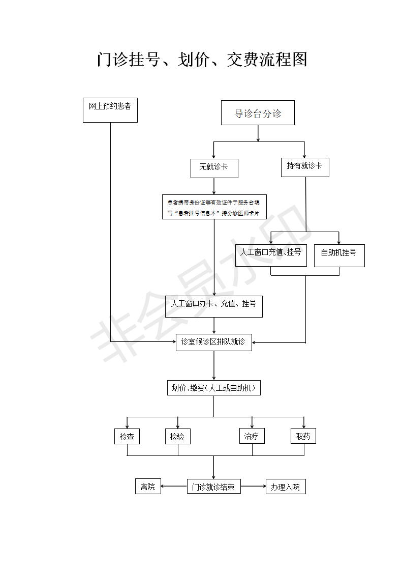 門(mén)診掛號(hào)、劃價(jià)、收費(fèi)流程(1)(1)_01.png