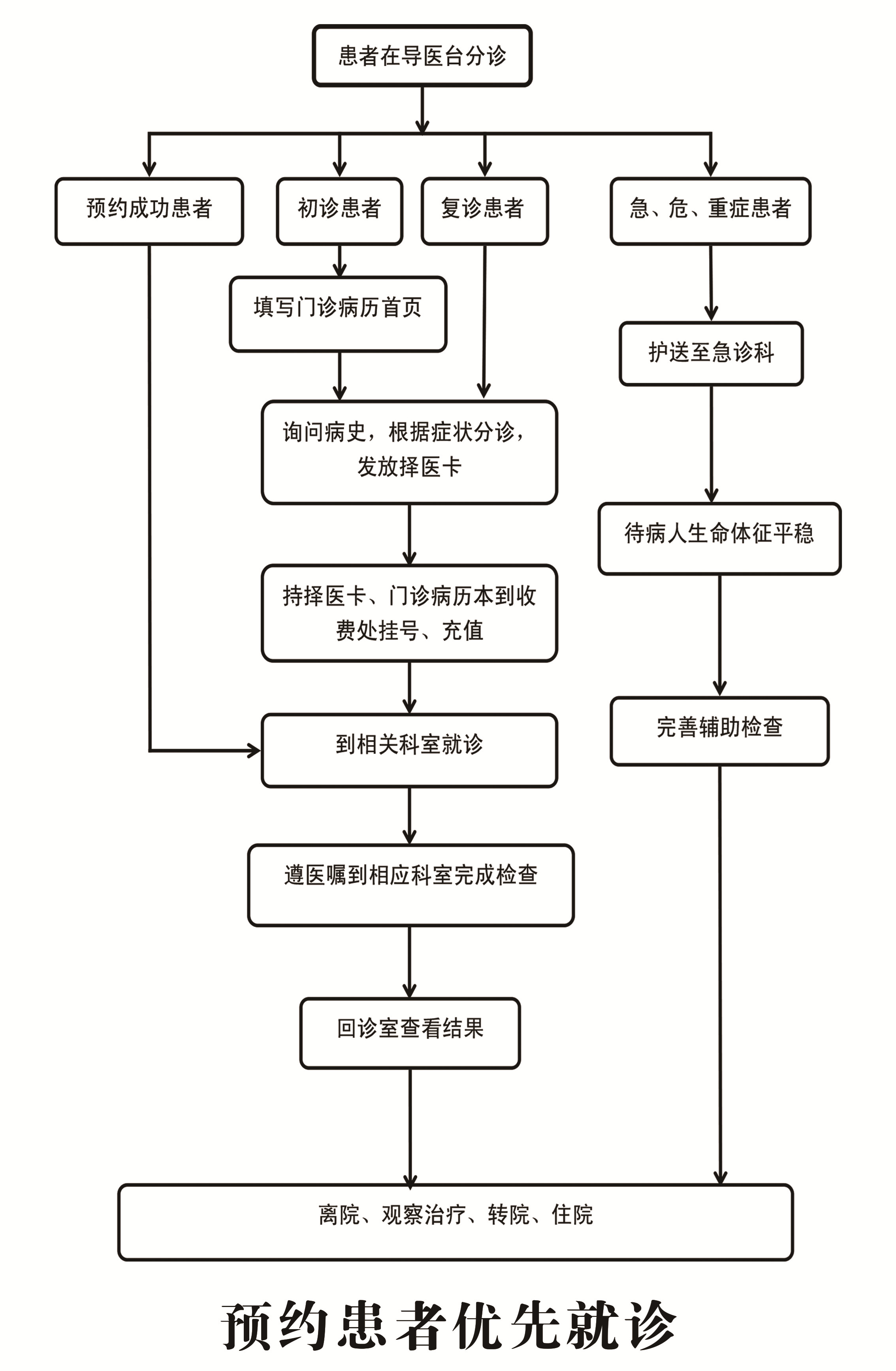 門診患者就診流程圖1.jpg