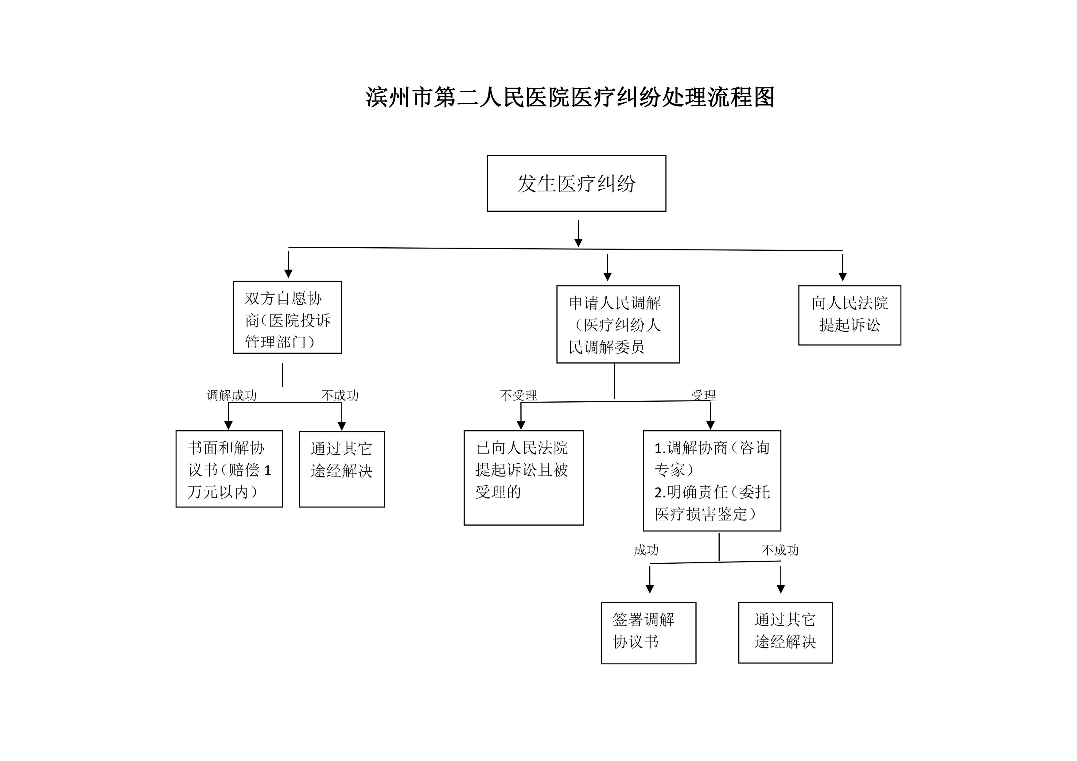 濱州市第二人民醫(yī)院醫(yī)療糾紛處理流程圖.jpg